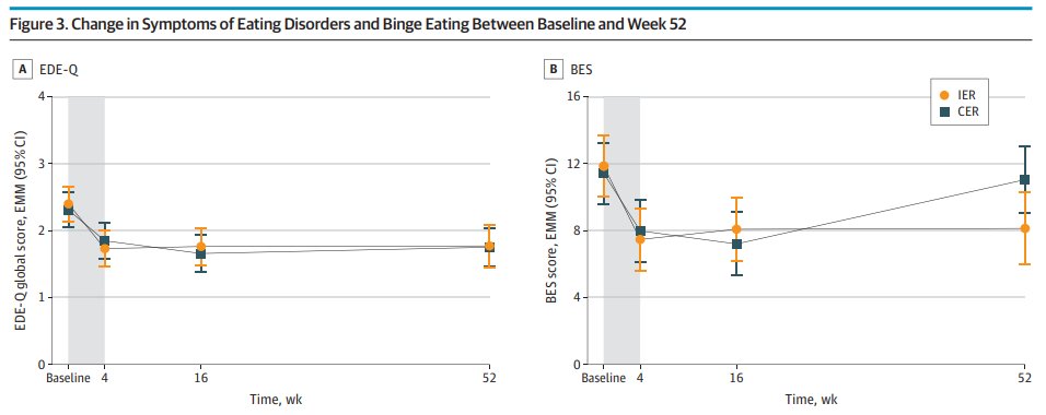 Many treatment-seeking adolescents with obesity self-reported symptoms of depression and eating disorders. Obesity treatment is an opportune time to screen and monitor for depression and disordered eating. ja.ma/3Xgs06q
