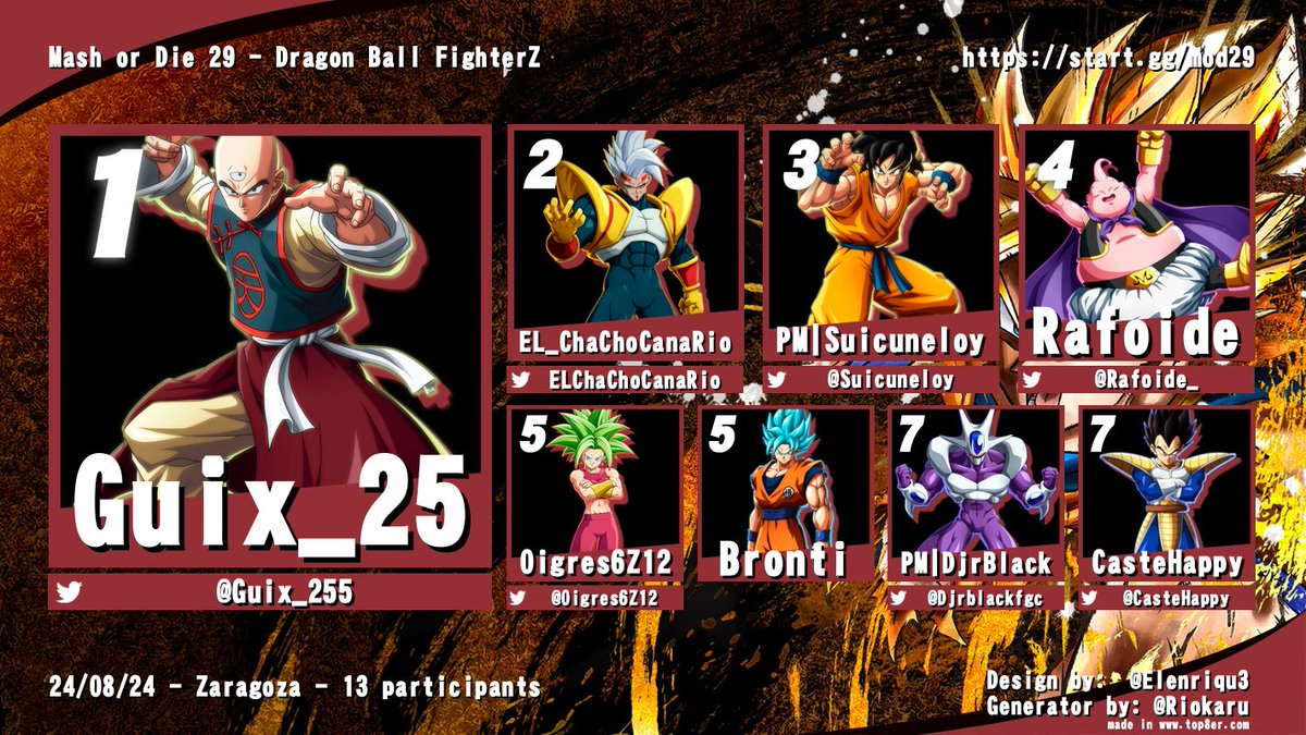 ¡Aquí están los resultados del Mash or Die 29!

TOP 8 de Dragon Ball FighterZ:
🥇 <a href="/Guix_255/">Guix</a>
🥈 <a href="/ELChaChoCanaRio/">EL_ChaChoCanaRio</a>
🥉 <a href="/Suicuneloy/">Suicuneloy</a>
🏅 <a href="/Rafoide_/">Rafoide_</a>
🏅 <a href="/Oigres6Z12/">Oigres al revés</a>
🏅 Bronti
🏅 <a href="/Djrblackfgc/">Djrblack</a>
🏅 <a href="/CasteHappy/">Caste</a> 

¡Enhorabuena a todos, y muchas gracias por participar!