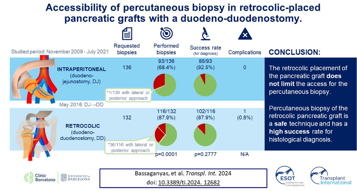 Radiologia Abdominal, HCB (@rxabdominalhcb) on Twitter photo Our experience in biopsy of the pancreatic graft placed with duodeno-duodenostomy is now available at <a href="/Transpl_Int/">Transplant International</a>
frontierspartnerships.org/journals/trans… Our experience in biopsy of the pancreatic graft placed with duodeno-duodenostomy is now available at <a href="/Transpl_Int/">Transplant International</a>
frontierspartnerships.org/journals/trans…