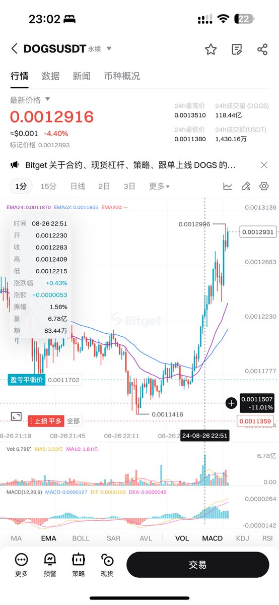 #DOGS 在送💰

为什么呢？

10:31分前低附近巨量（相对的）果断买入
后面开始量价齐增，走势非常健康。

bg现货0fees 可以撸网格，吸引足够的注意力。
在币圈，注意力🟰💰