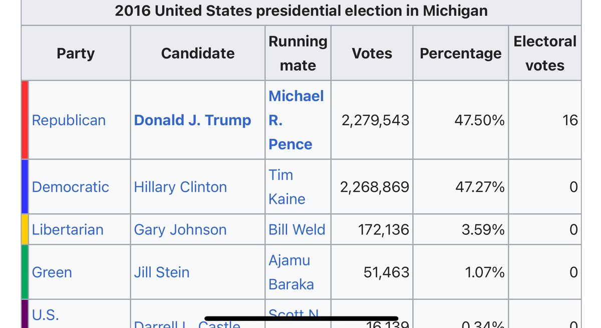jesawyer's tweet image. Gary Johnson’s counts in all of those states were higher than Stein’s. People want Stein to be a scapegoat so badly when it was obvious then and now that Clinton had a bad campaign.