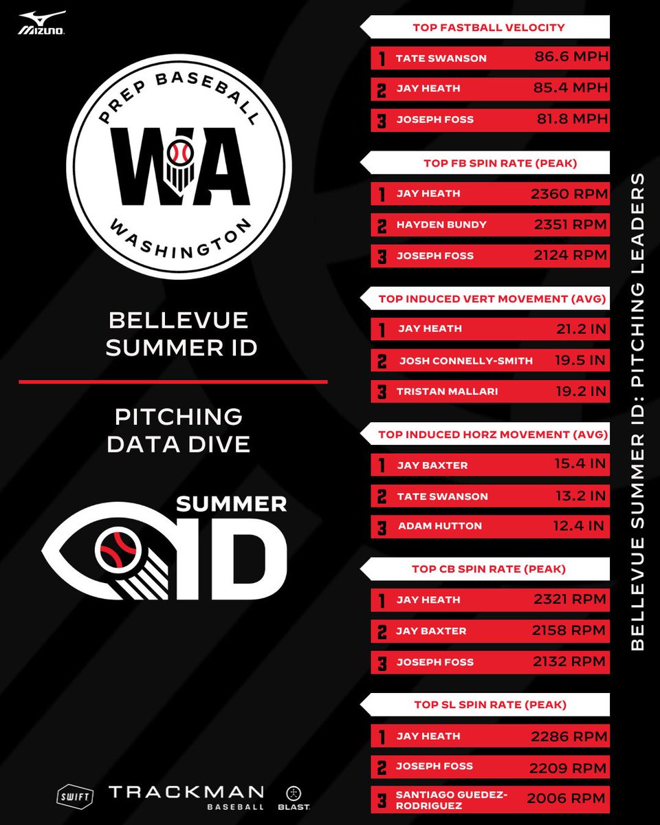 Prep Baseball Washington tweet media