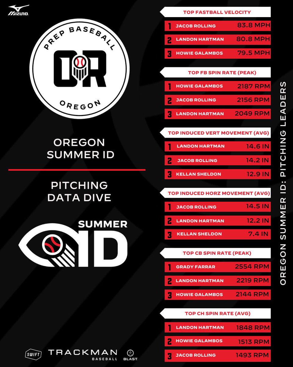 𝐁𝐄𝐋𝐋𝐄𝐕𝐔𝐄 &amp; 𝐎𝐑𝐄𝐆𝐎𝐍 𝐒𝐔𝐌𝐌𝐄𝐑 𝐈𝐃'𝐒

𝗣𝗜𝗧𝗖𝗛𝗜𝗡𝗚 𝗗𝗔𝗧𝗔 𝗗𝗜𝗩𝗘

Leaders in pitching data collected at two recent PBR PNW ID events

🔗 loom.ly/XGwUpEo