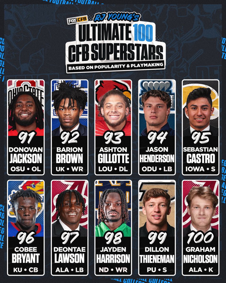 CFBONFOX's tweet photo. @HuskerFootball @RaiolaDylan @KU_Football @JalonDaniels6 @Vol_Football @nico_iamaleava8 @NDFootball @rileyleonard13_ @ArizonaFBall @OhioStateFB @FSUFootball @Utah_Football @uscfb @CuseFootball @kylemccord16 @CUBuffsFootball @ShiloSanders @PennStateFball @AllarDrew Last, but not least 👏✨

@AlabamaFTBL kicker @gnicholson99 takes spot No. 💯 https://t.co/6330ONJSw8
