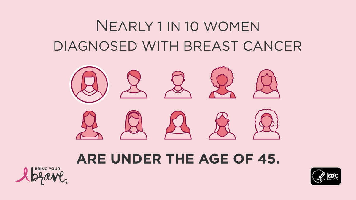#BreastCancer in young women is often found at a later stage. Find out what factors can raise your risk of early breast #cancer. bit.ly/4dU7r6a 

#BringYourBrave #BYB