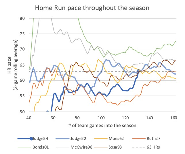 TPE_Desi's tweet photo. Aaron Judge is on pace for 63.1 HRs this season (1st time this season his pace has been 63+).

In the last 10 games his pace has risen from 57.1 to 63.1.

In Ruth/Maris/Bonds/McGwire/Sosa's best HR year, they all had hit the 63 HR pace much earlier in the season. https://t.co/KPp8PawHPJ