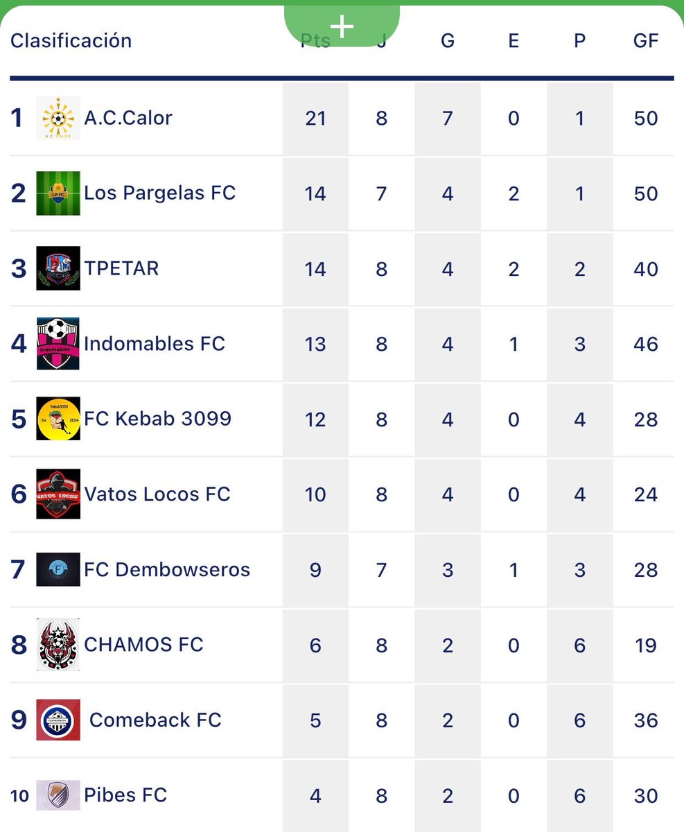 ACCalorMijas's tweet photo. Tras vencer en 7 de los 8 partidos que ha disputado el AC Calor hasta ahora, el equipo sella la primera posición en la fase liguera.

En las semifinales de los playoff nos enfrentaremos al equipo que termine en cuarta posición. https://t.co/M0bSkBIbzv