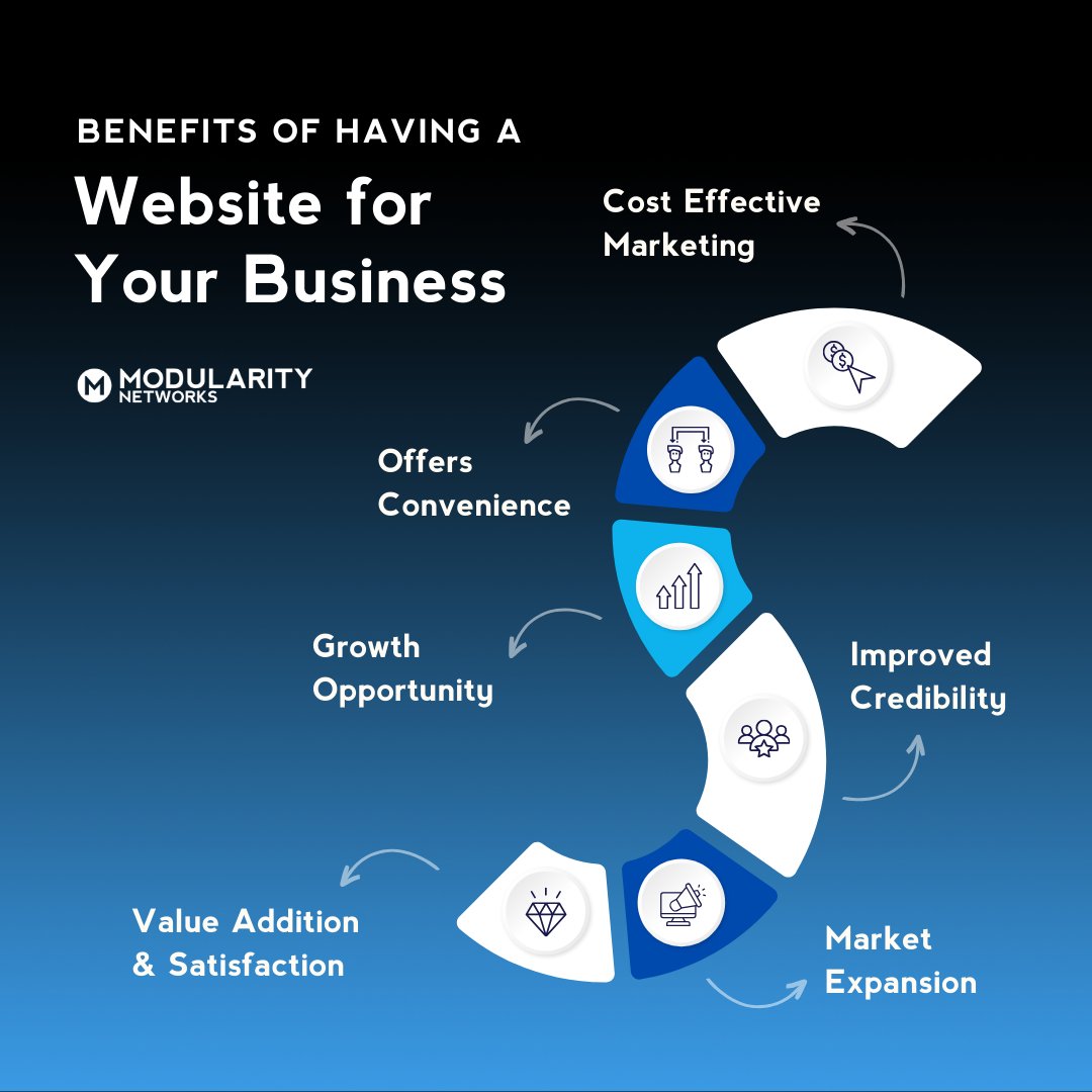ModularityNet's tweet image. Having a website for your business opens up a world of opportunities! From cost-effective marketing to enhanced credibility, the benefits are endless. ๐ปโจ How has having a website helped your business grow? Share your story in the comments! ๐จ๏ธ #ModularityNetworks