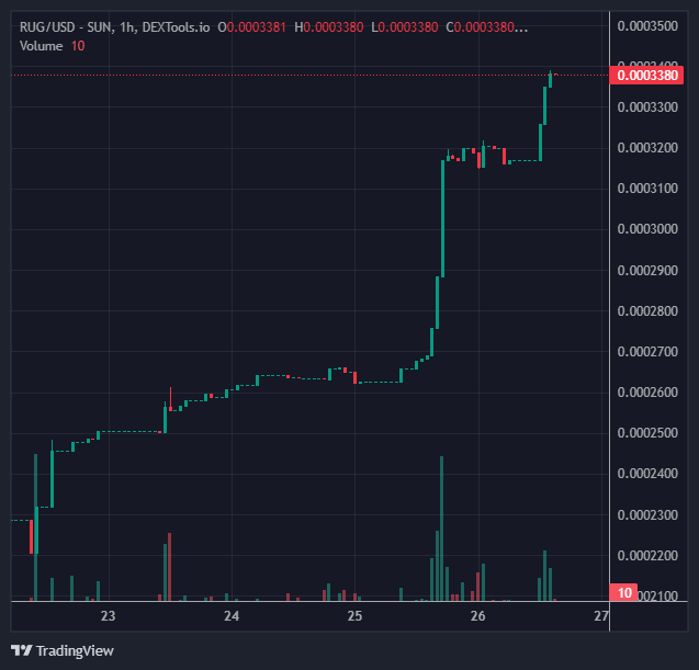 rugpullmeme's tweet photo. GM with new #ATH on $RUG Pull!👀 

Hey, @justinsuntron @sunpumpmeme when $RUG Pull?!

https://t.co/hl2tru4SeR https://t.co/U3u9h2Aifd