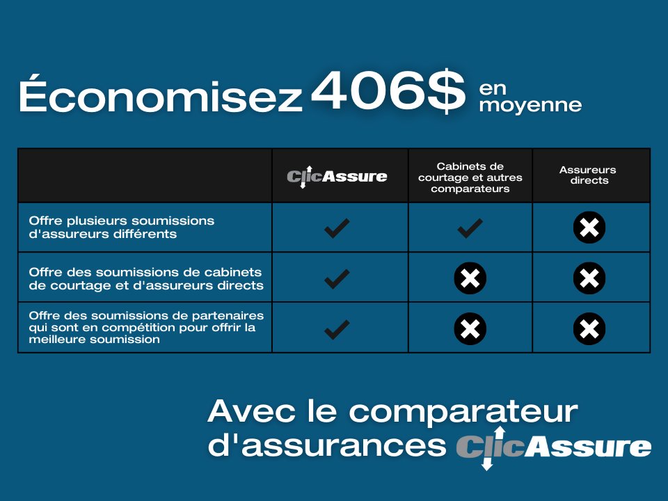 INFLATION : Comment économiser sur les assurances auto et habitation? 🏡🚗
Ces derniers temps, nous sommes tous à la recherche de méthodes pour épargner dans toutes les sphères financières. 
Huit trucs pour économiser sur les assurances 💲👉 bit.ly/3JgDEGi