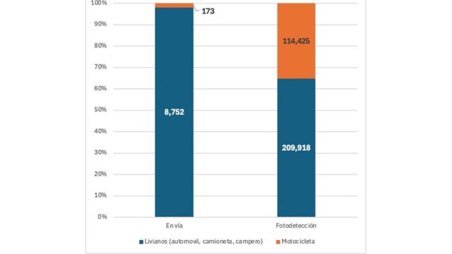 dhidalgo65's tweet photo. Por cada comparendo en vía que se impone a una moto en Bogotá, se registran 50 a carros: ¿a qué se debe la amplia diferencia?
@BogotaET @Lauramerher1 https://t.co/3sIQQP0sxN https://t.co/ZkMcZNHls1