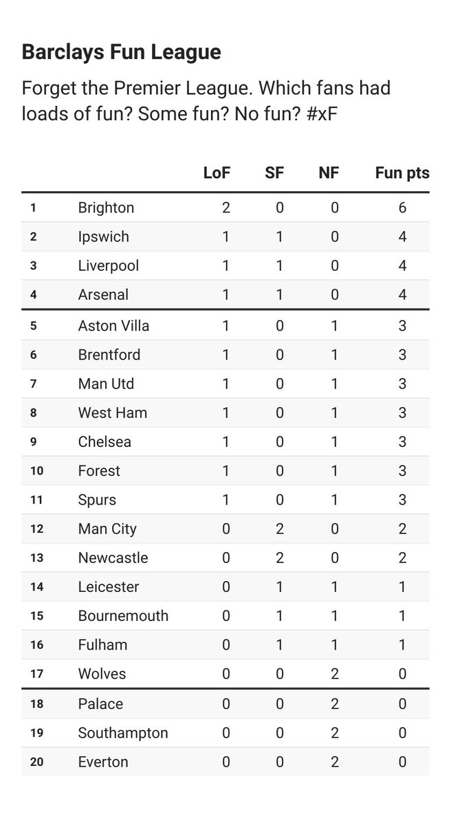 willisbennett11's tweet image. Fun League. Brighton flying. Four teams yet to provide any fun #xF

MD2:
+3️⃣ Brighton, West Ham, Forest, Spurs, Arsenal, Chelsea 
+1️⃣ Man City, Ipswich, Newcastle, Liverpool, Fulham 
🚽 Man Utd, Palace, Leicester, Southampton, Everton, Villa, Bournemouth, Wolves, Brentford