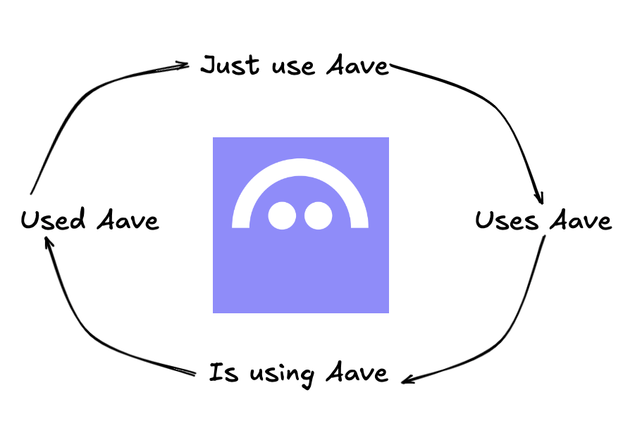 not_qz's tweet photo. I realise it's so simple

@marczeller understands the @aave flywheel

spin it fast enough and you get a @letsraave https://t.co/LrjipkZS40