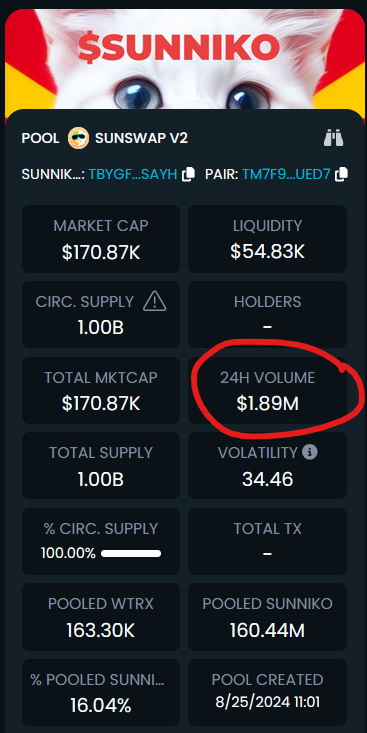 Almost 2 Mil Volume in 20 hours since the launch 😎

#Sunniko is easily the best community on Tron of not the whole memecoin space

#meme #memecoin #tron #JUSTINSUN #LFG #volume