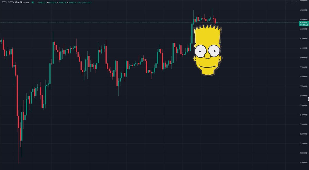 少し怖いカタチです🤔 #Bitcoin