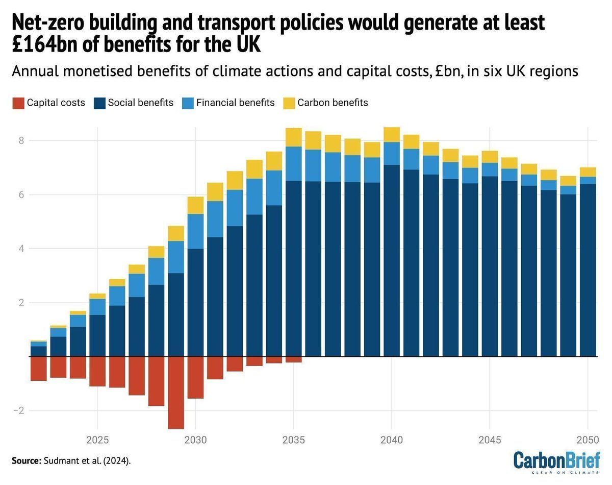 Net-zero transition will deliver at least ‘£164bn in benefits’ to UK | <a href="/Josh_Gabbatiss/">Josh Gabbatiss</a> w/ comment from <a href="/SamFankhauser/">Sam Fankhauser</a> <a href="/ret_ward/">Bob Ward</a>
 
Read here: buff.ly/4fWqMo8