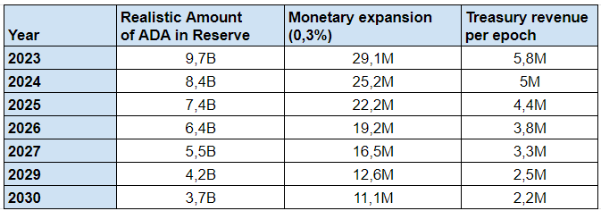 The table shows the estimated income to the #Cardano treasury per epoch from monetary expansion (0,3% from the reserve).

We can disregard the fee for the next 1-3 years, as it can range between 30,000 and 200,000 $ADA per epoch.

With each epoch, the reserve depletes, resulting
