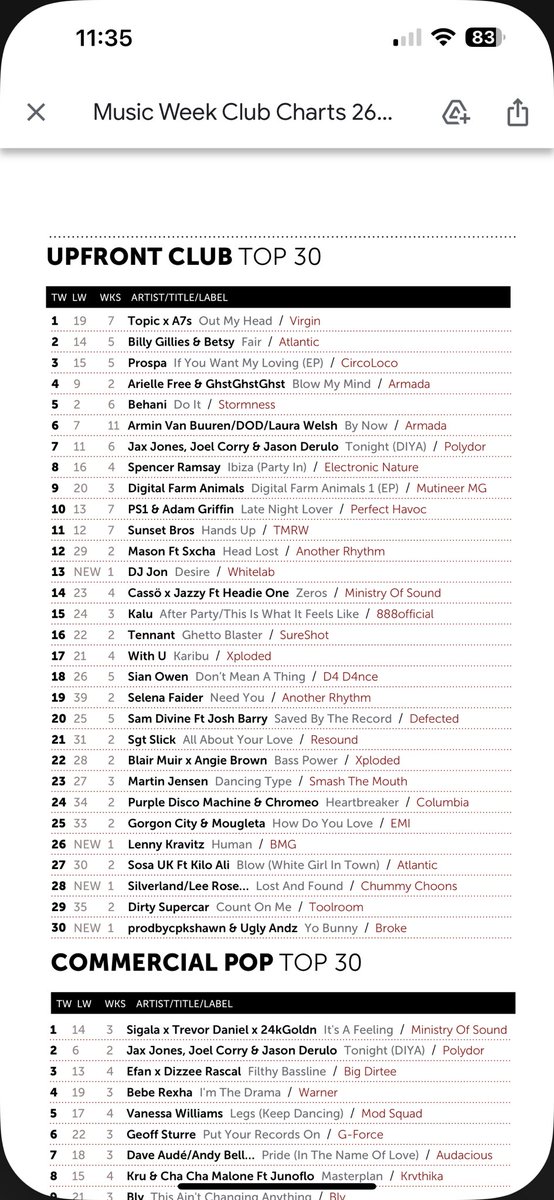 Look who’s sitting at number 28 👀 straight in to a charting position! 

#chart #music #club #musicproducer