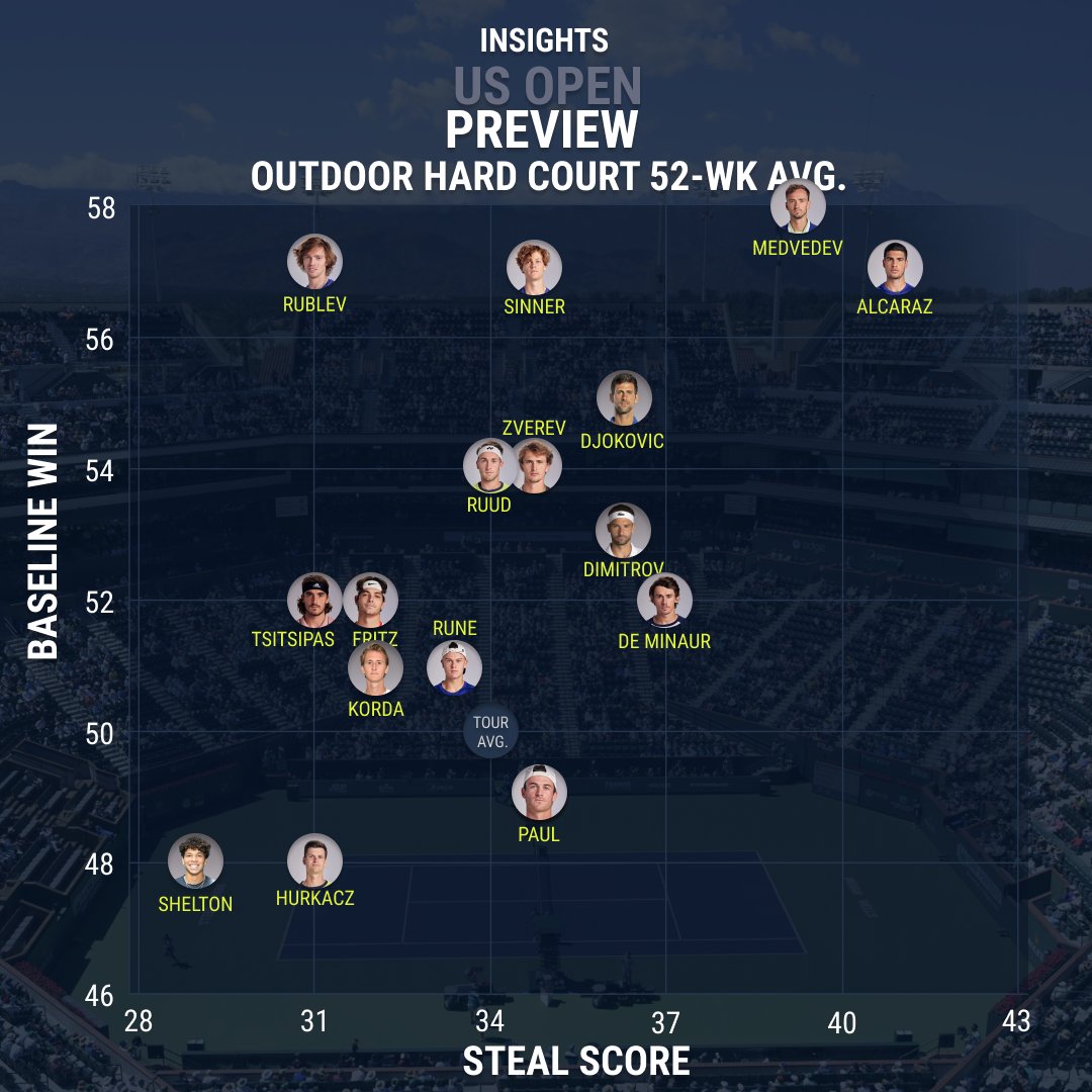Slam 4/4 starts today 🇺🇸🎾

Our #TennisInsights reveal the strengths and weaknesses of the Top 16 seeds 👇

Who’s your pick to lift the trophy <a href="/usopen/">US Open Tennis</a>❓

#TennisInsights | <a href="/atptour/">ATP Tour</a>