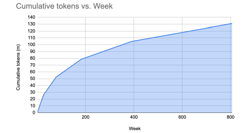 EchoXBT's tweet photo. The Innovation Game. New $TAO, cabal project or something in between? Welcome to a project deep dive + price speculation thread.

About the project:

The Innovation Game (TIG) is the first protocol designed to accelerate algorithmic innovation. But what does that actually mean? Algorithms are one of the hardest subjects in science that are constantly being developed. Algorithmic innovations require immense intellectual and computational resources that are hard to organize and pay for.
TIG aims to solve these problems by implementing an Innovators and Benchmarkers system.

Innovators are the masterminds behind the algorithms used in TIG. They are responsible for optimizing existing proof-of-work algorithms and inventing new ones. Innovators are rewarded with $TIG tokens based on the adoption of their algorithms by Benchmarkers. The more an algorithm is used and validated, the greater the rewards for the Innovator.

Benchmarkers in TIG play a role similar to that of Bitcoin miners. They are participants who compete to solve computational challenges using the algorithms provided by Innovators. Benchmarkers are incentivized to participate in the ecosystem through the reward of $TIG tokens. Their rewards are determined by the number of qualifying solutions they compute and submit.

Algorithmic innovation is essential for scientific progress. Developing more efficient algorithms is critical to solving pressing problems within many fields, including climate science, artificial intelligence, cryptography, and biomedical research. The biggest companies in the world work on solving these immensely hard algorithmic problems. TIG is here to lead the way.

In summary: TIG captures and monetizes the value of the intellectual property (IP) generated by its participants. The TIG token as an asset is backed by the totality of the IP in the game – the totality of algorithmic innovation. For the first time, investment in the broad asset class of algorithms will be possible.

A bunch of additional facts about TIG:
-A big part of the supply has been bought up by prominent VC’s.
-TIG roadmap includes the introduction of new computational challenges, the implementation of locked deposits and staking, and the introduction of breakthrough voting.
-The founder of the project (@Dr_JohnFletcher) has been researching frameworks for distributed incentives full-time since 2016 and is the inventor of more than 30 patents in the areas of cryptography and distributed systems.
-The team is in contact with one of the best scientific personas in the algorithmic field.
-Marketing efforts are yet to begin.
-TIG community has formed organically, similarly to $QUIL and $TAO which is always a good sign.

Tokenomics:
The $TIG token is a fully fair launched token with no pre−sales, seed rounds, or insider allocations. The total supply of $TIG  is approximately 131 million tokens. The circulating supply amounts to 31.24M tokens with a market cap of around $90m. Around 15m out of the 30m circulating supply is in the foundation treasury, giving it an effective market cap of $33m.

$TIG token is emitted in rounds. Each round in $TIG consists of 10,080 blocks, which is approximately equivalent to 7 days. At the end of each round, tokens are minted and distributed based on the contributions made during that period. Full emission schedule below.

Price speculation:
I'm very bullish on $TIG. It has all the makings of a successful, flagship project in the field: cutting-edge technology, great utility, a forming community, fair tokenomics, and brilliant developers.

I think the project is still in its early stage, and if the extensive roadmap planned development is delivered by the team, it has all the potential to disrupt this tech category. It's definitely a first mover in this field, and I'm betting big on its future. In my opinion, $TIG could easily achieve a 10x increase in value in the long run, and far more if the project makes good on its premise.

TIG chads and community members: @TensorDetective @BassManTV @0x_Rorschach @goinggddark @ALofurno_ @paradisio_macho @JohnnyZcash @CryptoReviewing @fitforcrypto_ @serdarplg @badenglishtea @Cryptoprofilers @CryptoSGiants @platacrypto @ShogunMasterRoy @MiyaHedge