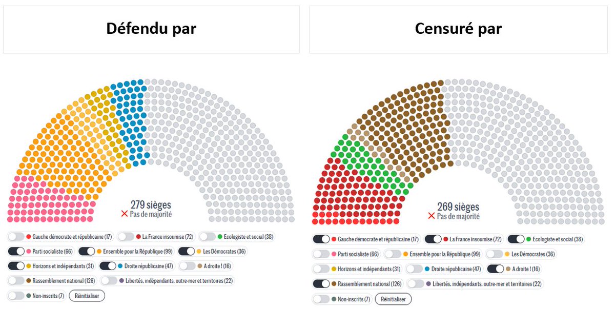 JulienDelRio's tweet photo. #5Bis Un gouvernement du centre élargi
Une version BIS avec LR et PS... mais sans EELV.
La majorité disparait mais la censure est proche si on compte une censure NFP pour trahison par le PS. Indépendants, et non inscrits peuvent faire basculer. https://t.co/SzRFpBIfPe