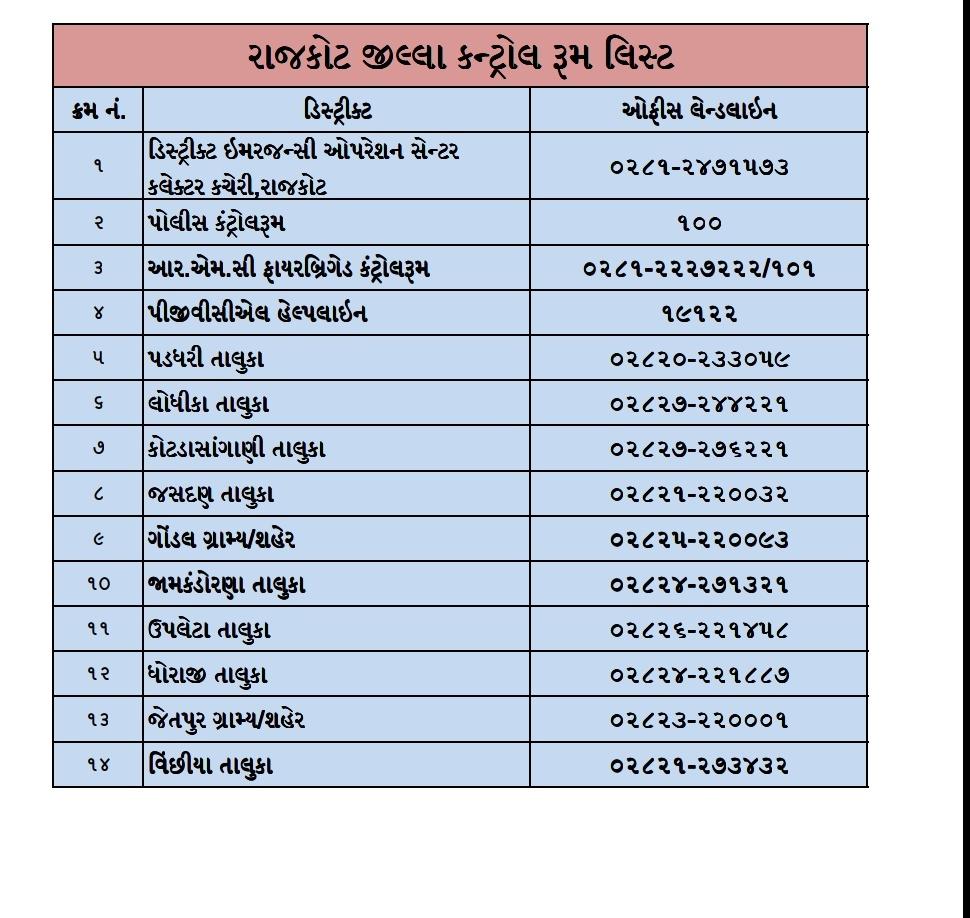સાવચેત રહો, સુરક્ષિત રહો.
<a href="/DDORAJKOT1/">District Panchayat Rajkot</a> <a href="/InfoGujarat/">Gujarat Information</a> @RajkotInfo