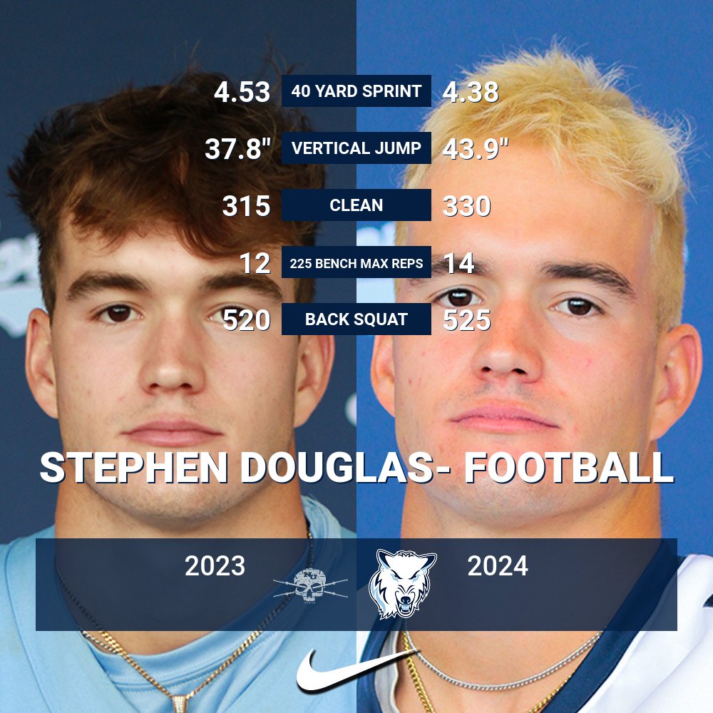 Northwood Strength, Speed, and Conditioning (@northwoodsnc) on Twitter photo #TransformationTuesday shoutout to Senior <a href="/Northwoodfball/">Northwood Football</a> athlete <a href="/StephDouglas_5/">Stephen Douglas</a> #GetStrong💪🐺 #TransformationTuesday shoutout to Senior <a href="/Northwoodfball/">Northwood Football</a> athlete <a href="/StephDouglas_5/">Stephen Douglas</a> #GetStrong💪🐺