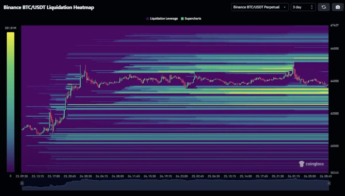 Liquidation Heatmap: Spannende Bewegungen in Sicht für #Bitcoin 📉 Die  aktuelle Liquidation Heatmap zeigt, dass sich unterhalb des aktuellen  Bitcoin-Kurses erhebliche Liquiditätspools befinden. Auf dem 3-Tages-Chart  sind bei den Preisniveaus von 63.500$,
