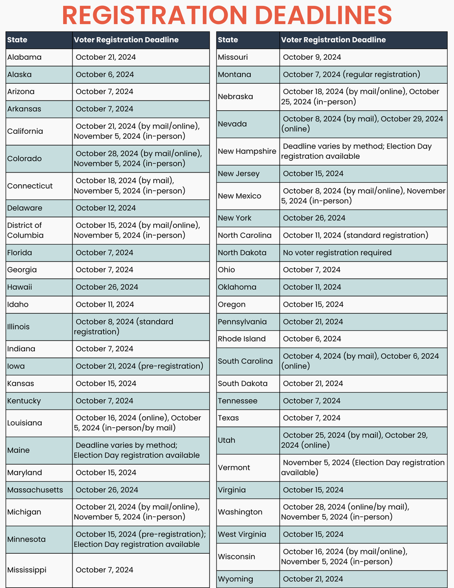 Voter registration deadlines for every state. Make sure you are registered soon!