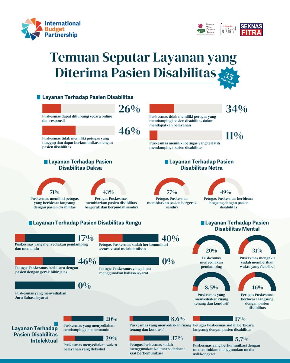 📣 Exciting Update!
Mari simak rangkuman temuan seputar layanan yang diterima oleh pasien ragam disabilitas dalam mengakses fasilitas kesehatan di Puskesmas.

#ibpindonesia #aksesdisabilitas #layananpuskesmas