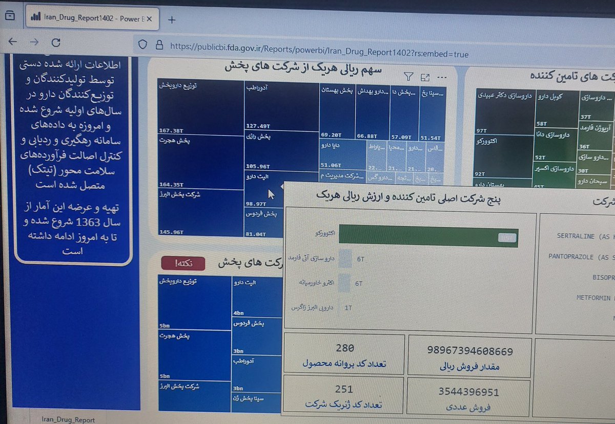 #عجیب_اما_واقعی
انتشار عمومی آمارنامه دارویی بصورت داشبوردی (برای اولین بار با ارائه فایل های اکسل) کشور، ما را در زمینه شفافیت حکمرانی در عرصه دارو یک قدم بسیار مهم به جلو برده است. 
امیدوارم این اتفاق خوب و مهم در وزارت #ظفرقندی <a href="/zafarghandi_ir/">محمدرضا ظفرقندی</a>  مستمر باشد. ممنون از ITغذاودارو.