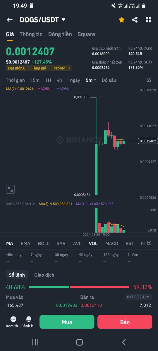 Giá này ae đã bán chưa $DOGS