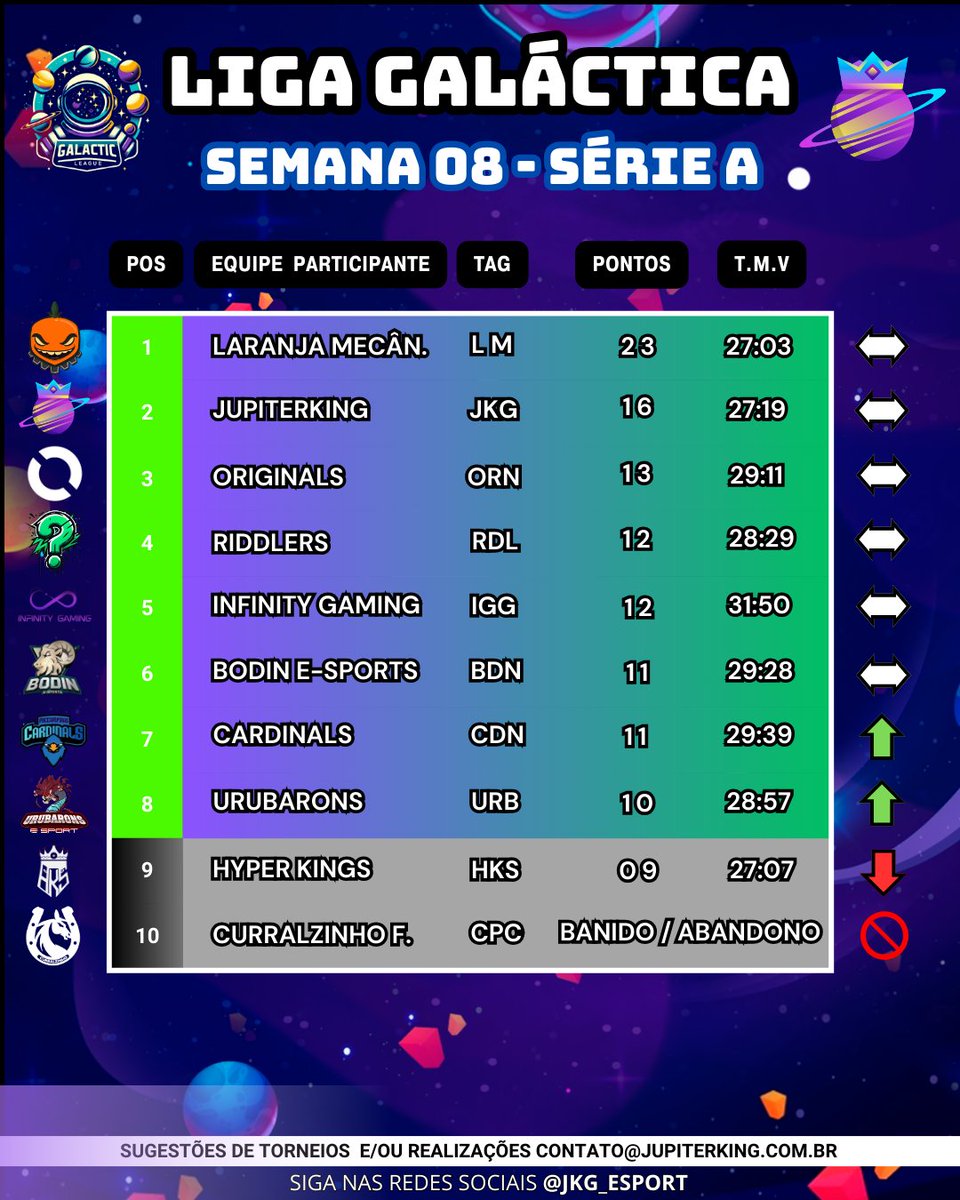 Série A - Semana 08

Liga Galáctica

O + disputado no T3? Com fearless draft!

<a href="/jkg_esport/">Jupiter King E-sports</a> x <a href="/HyperKingsOFC/">Hyper Kings E-sports</a> com uma rodada a menos.

<a href="/LaranjaMecLos/">Laranja Mecânica 🍊⚙️</a> 
<a href="/jkg_esport/">Jupiter King E-sports</a> 
<a href="/originals_gg/">Originals</a> 
#RDS
@infinitygamise
@bodinesports 
<a href="/puccardinals/">PUCCAMP Cardinals Esports</a> 
<a href="/UrubaronsEsport/">Urubarons e-sports</a> 
<a href="/HyperKingsOFC/">Hyper Kings E-sports</a>