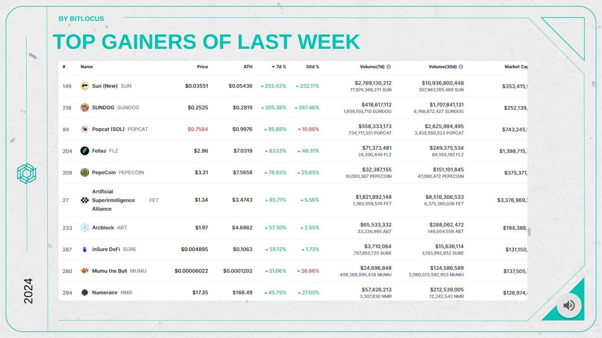 bitlocus's tweet photo. Some newcomers to the TOP GAINERS list this week -  $SUN and $SUNDOG took the top 2 spots with over 200% 7d growth 🤯🤯

Overall, we can see a few meme coins and some really strong projects on the list as well. Greedy market sentiment coming up? https://t.co/mSPE1bRae0