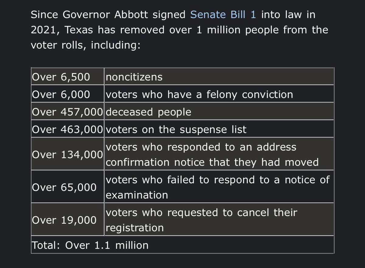 NolanDMcCaskill's tweet photo. Texas has removed more than a million people from its voter rolls since 2021, Abbott says https://t.co/i0czh9M9Ta