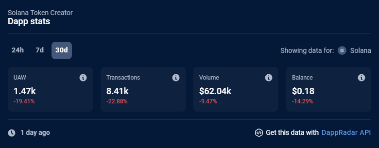 jorge_rl02's tweet photo. For the past 30 days, Smithii had 1.47k+ unique active wallets interacting or performing a transaction with a dapp's smart contracts and a volume of over $60k+. 

If you want to launch your token professionally, do it with @Smithii_io. 

Link below to know more 👇 https://t.co/fMUYrbKiQu
