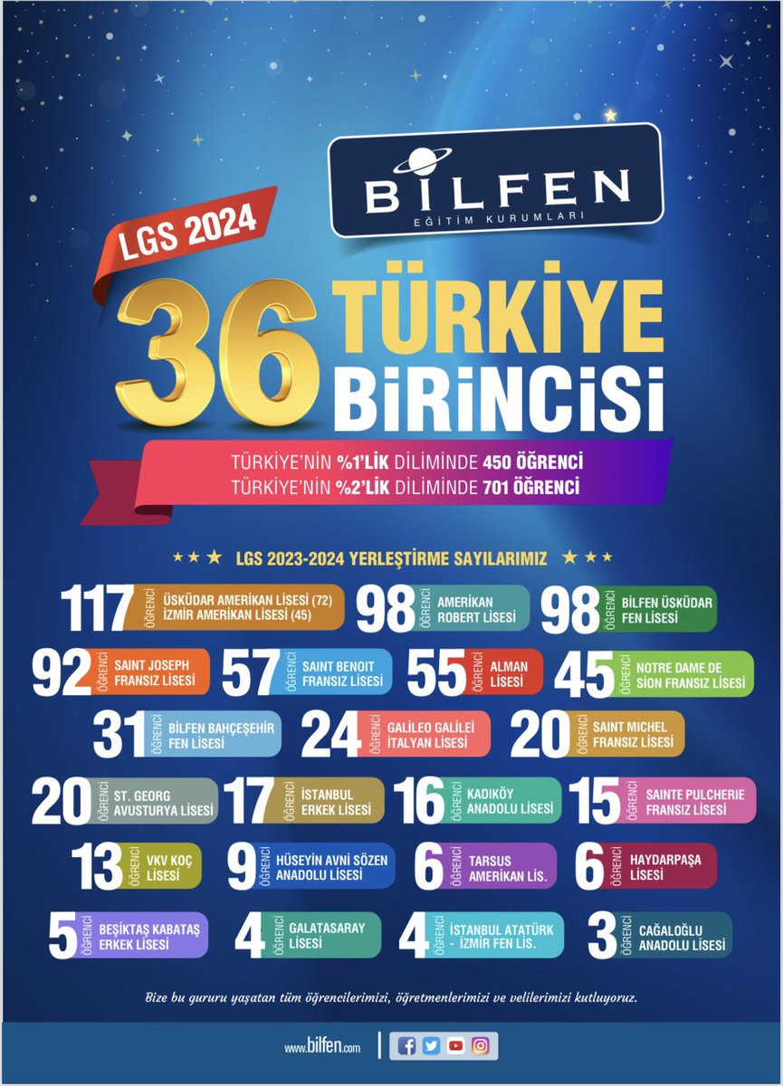 Kazananların Okulu Bilfen🏆Geleceğin mimarı çocuklarımızın hayallerini gerçekleştirmeye devam ediyor 🏆 Mezunlarımız aldıkları nitelikli eğitim sayesinde bu yıl da İstanbul’un en seçkin okullarına yerleştiler🏆 #bilfenliol