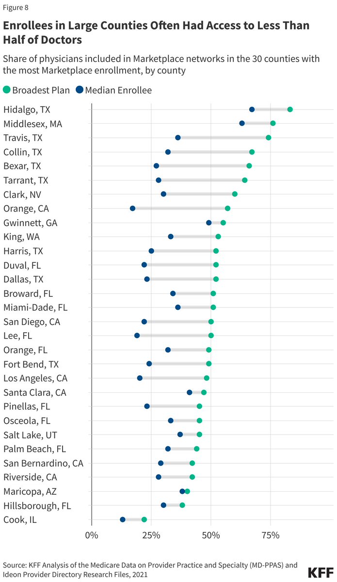 In lots of the biggest counties in the county, Marketplace enrollees don't have the option of enrolling in a plan that includes a large share of doctors, and most enrollees end up in narrowish plans
kff.org/private-insura…