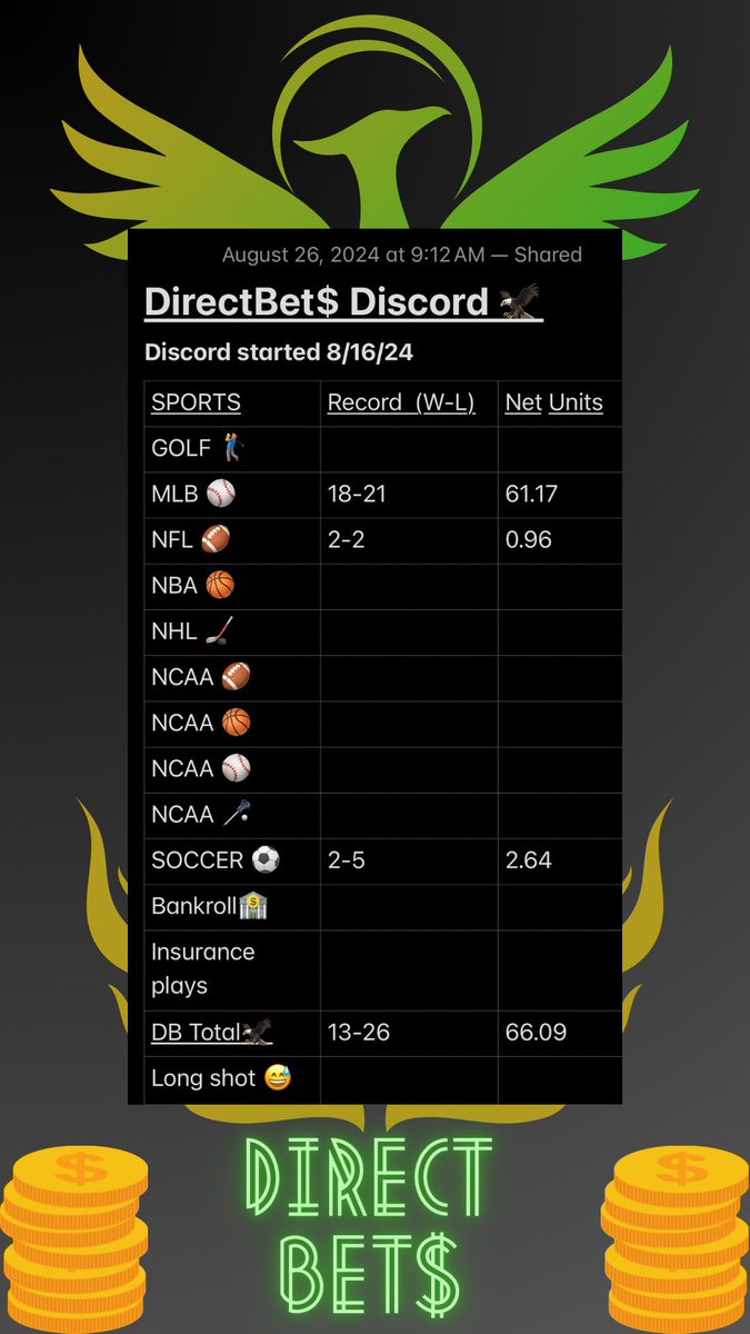 direct_bet's tweet photo. 🚨🚨🔥🔥🚨🚨🗣️🗣️🔊🔊🔊
WHAT JUST HAPPENED!!!!
A-A-Ron just went off on #MLBbets this weekend.
Historical betting for #DirectBets! We started backup 8/16/24
He’s on 🔥🔥
A +61U weekend!! (See video of bets in #Discord )
We don’t always win but we are feeling good 🍾💰🤑 https://t.co/J8NEDHgxvv