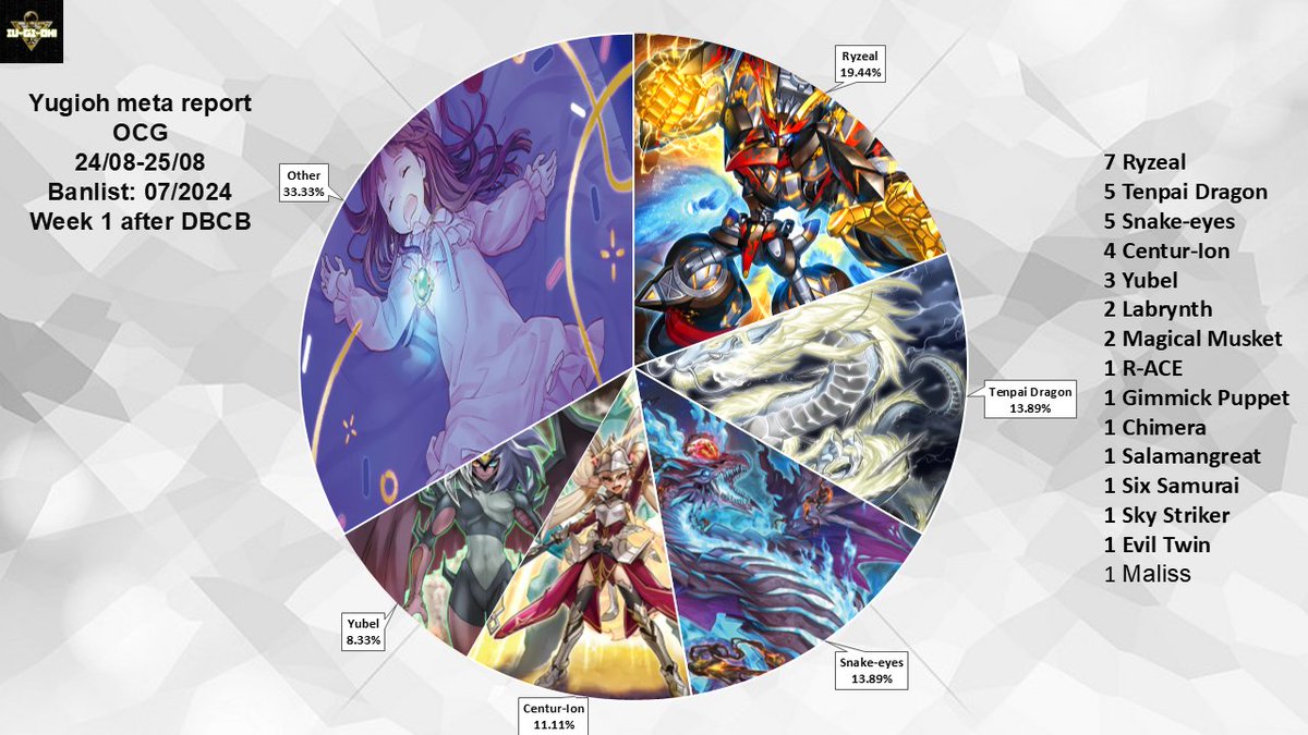 New OCG Yugioh Meta report first week after new Deck Build Pack: Crossover  Breakers Ryzeal has big spotlight this week all deck top this week:  https://t.co/IkjoLEdgpG #