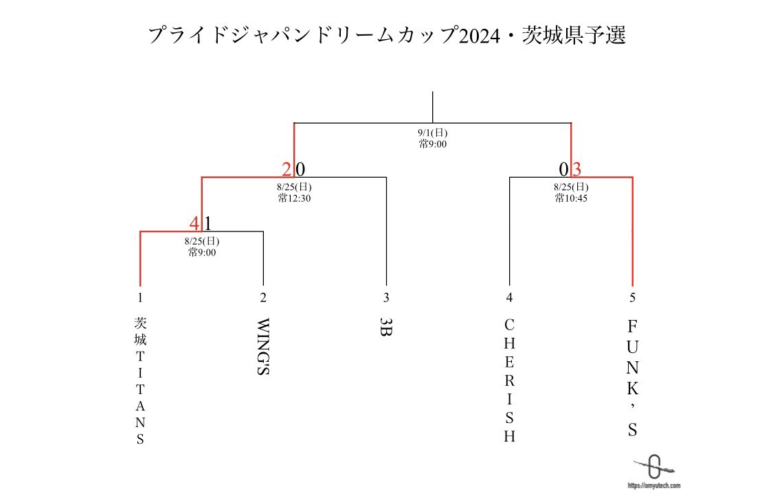 Titans1048's tweet photo. プライドジャパンドリームカップ2024
茨城県予選

【1回戦】
vs  WING'S
4-1⚪️

【準決勝】
vs 3B
2-0⚪️

決勝も頑張りましょ‼️

#茨城県軟式野球連盟 
#ひたちなか支部 
#軟式野球クラブチーム 
#プライドジャパンドリームカップ2024 https://t.co/8OynSJ7jTY