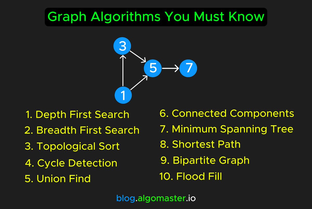 ashishps_1's tweet image. 10 𝐈𝐦𝐩𝐨𝐫𝐭𝐚𝐧𝐭 𝐆𝐫𝐚𝐩𝐡 𝐀𝐥𝐠𝐨𝐫𝐢𝐭𝐡𝐦𝐬 𝐟𝐨𝐫 𝐂𝐨𝐝𝐢𝐧𝐠 𝐈𝐧𝐭𝐞𝐫𝐯𝐢𝐞𝐰𝐬:
1. 𝐃𝐞𝐩𝐭𝐡 𝐅𝐢𝐫𝐬𝐭 𝐒𝐞𝐚𝐫𝐜𝐡 (𝐃𝐅𝐒): Explores as far as possible along each branch of a node before backtracking. Useful to explore all possible paths, detecting cycles,…