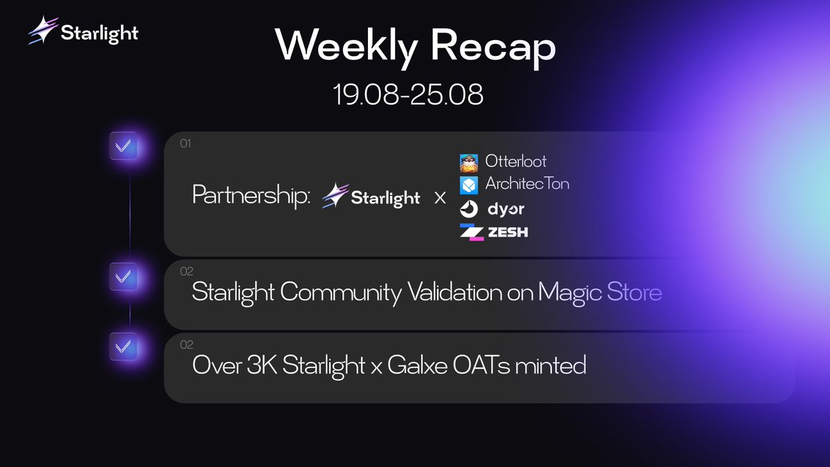 Starlight (@starlightpad) on Twitter photo Starlight Weekly Recap 19 - 25 Aug.
We are ready to introduce to community our achievements:
🤝Partnership: <a href="/Otter_Loot/">Otter Loot - Play to Airdrop</a> , <a href="/architec_ton/">Architecton</a> , <a href="/dyorexchange/">Dyor</a> , <a href="/ZeshApps/">Zesh AI Layer</a>
🎉Starlight Community Validation on Magic Store
🔥Over 3K Starlight x Galxe OATs minted
Learn More: Starlight Weekly Recap 19 - 25 Aug.
We are ready to introduce to community our achievements:
🤝Partnership: <a href="/Otter_Loot/">Otter Loot - Play to Airdrop</a> , <a href="/architec_ton/">Architecton</a> , <a href="/dyorexchange/">Dyor</a> , <a href="/ZeshApps/">Zesh AI Layer</a>
🎉Starlight Community Validation on Magic Store
🔥Over 3K Starlight x Galxe OATs minted
Learn More: