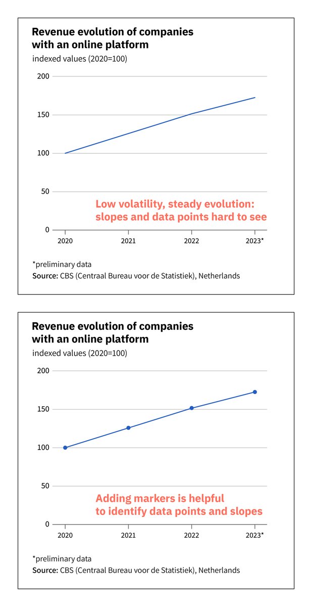 Koen_VdE's tweet photo. 📈 The necessity for markers in a line chart is mainly driven by the volatility of the data. When evolution is steady, markers help to spot the data points and clarify the slopes of the lines.

Mainly useful for small datasets, but large datasets can benefit as well!

#dataviz https://t.co/QJ3GedtSq4