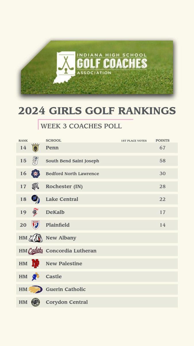 indianahsgolf's tweet photo. ⛳️Week 3 Coaches Poll ⛳️

@MillerGirlsGolf edges out @LadyRocksGolf for the #1 spot.  @ZvilleGirlsGolf @FCGirlsGolf1 @Coach18NHS round out Top 5.

Good luck this week to all our programs.

#hydrateearly
#hydrateoften

🔥🔥🔥🔥🔥 https://t.co/apde5OV0H5