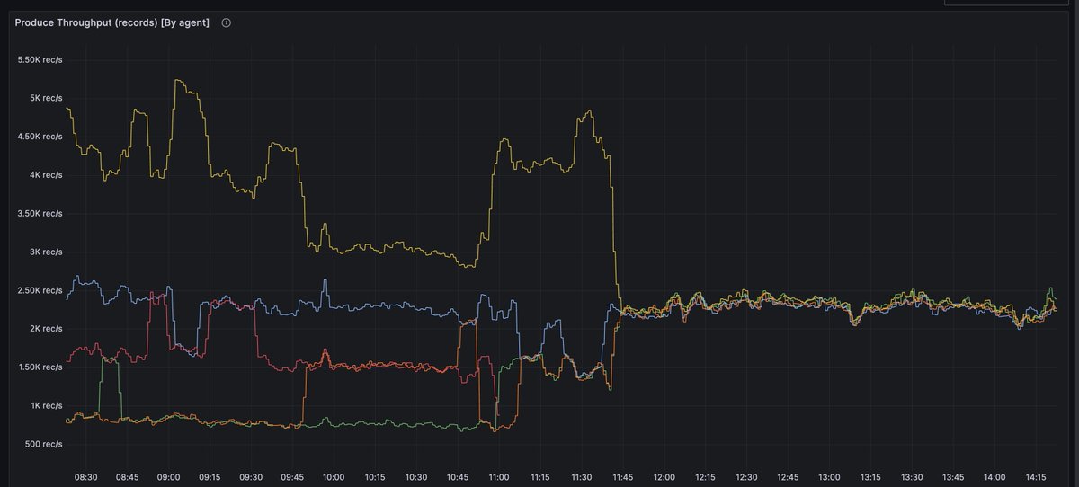 Round-robin wasn't working for one of our customers, so we shipped a new load balancing algo 😎 Will probably make it the new default soon.