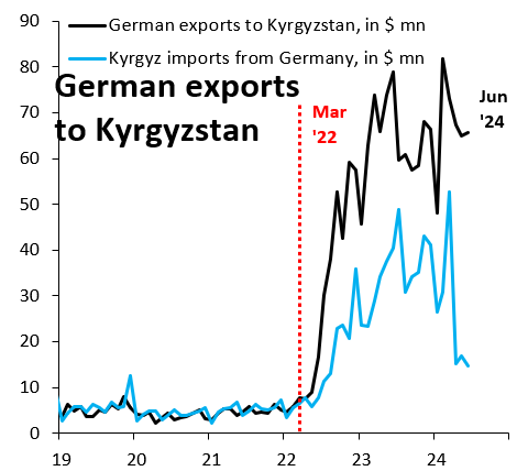 Never in the history of the German export machine has the word "Kyrgyzstan" been written so enthusiastically on trade invoices as now (black). Only that very little of those exports arrive in Kyrgyzstan (blue). They go to Moscow. Germany needs a long hard look in the mirror...