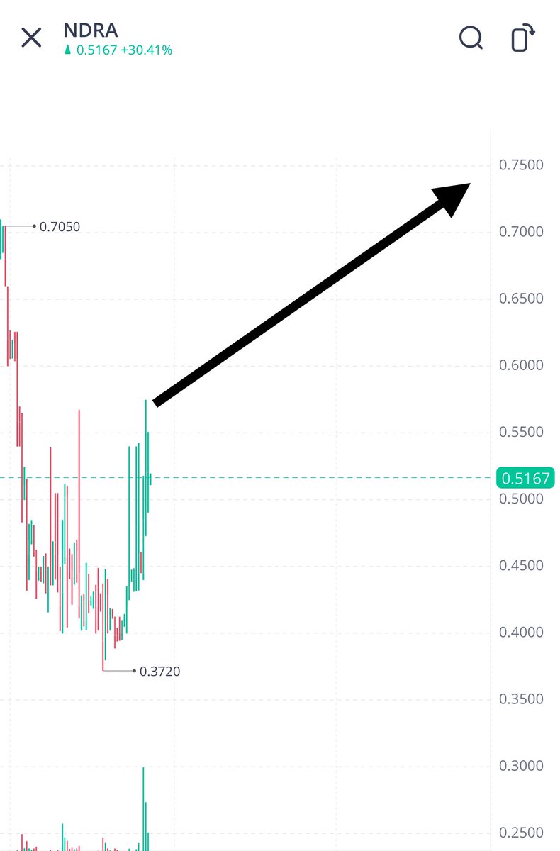al3a9ef's tweet image. #NDRA 0.51 
اختراق 0.57 بثبات هدف سريع 70-75