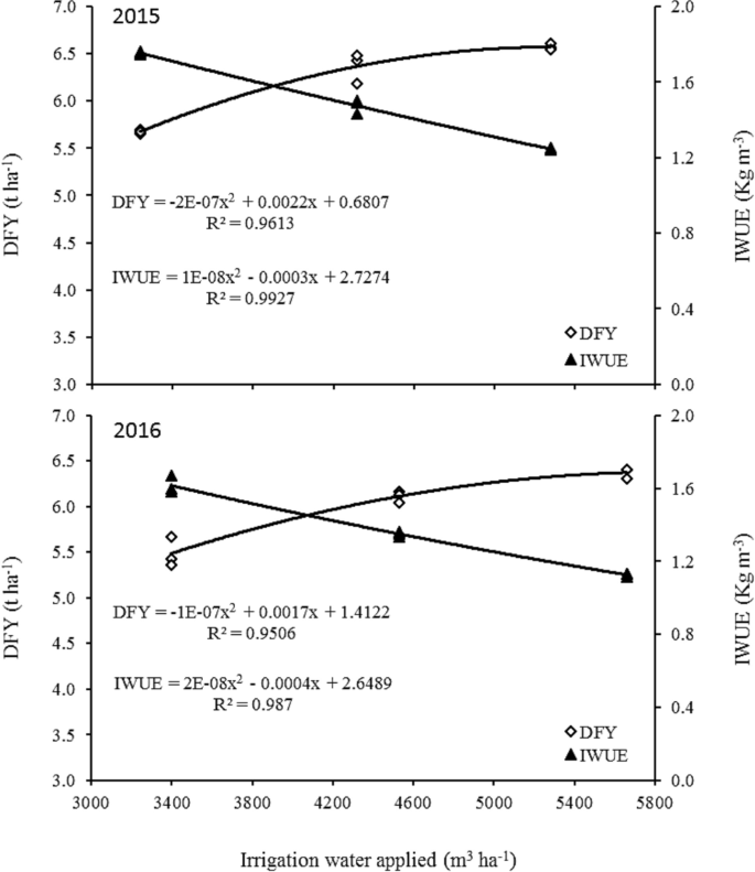 Published 
Original Paper (Open Access)

"Physiological Changes and Nutritional Value of Forage Clitoria Grown in Arid Agro-Ecosystem as Influenced by Plant Density and Water Deficit"

Read at: link.springer.com/article/10.100…