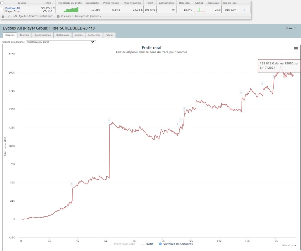 👋Hello la team👋

➡️Au vu de mes dernières perfs, j'ai reçu bcp de demande de coaching. J'ai déjà 4 élèves , je cap mon maximum a 12
➡️Petit formulaire a remplir avant de commencer
➡️ABI 60 max. Ci joint ma courbe sur les 110€ - 
🔥DM ouvert a tous! RT &amp; LIKE apprécier 🔥🥳
